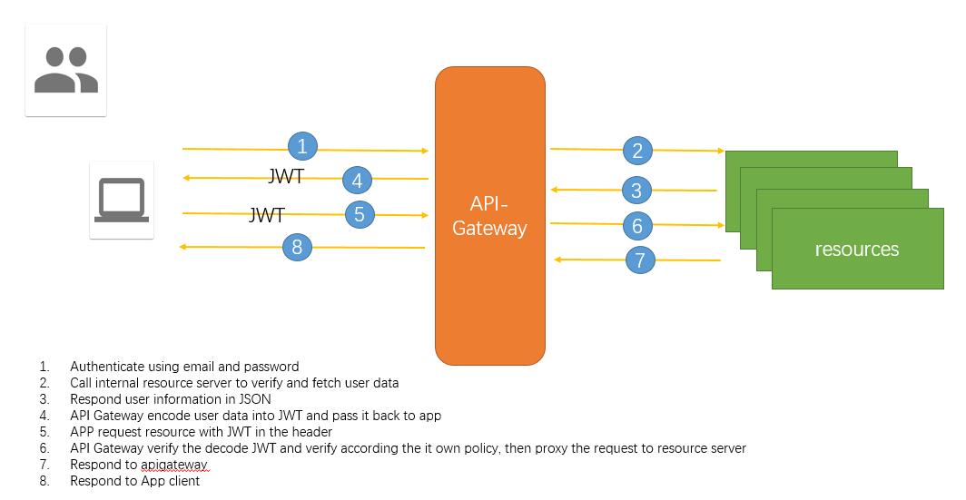 JWT-API-GATEWAY